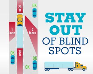 Stay out of Blind Spots or No Zones Stay out of Blind Spots or No Zones